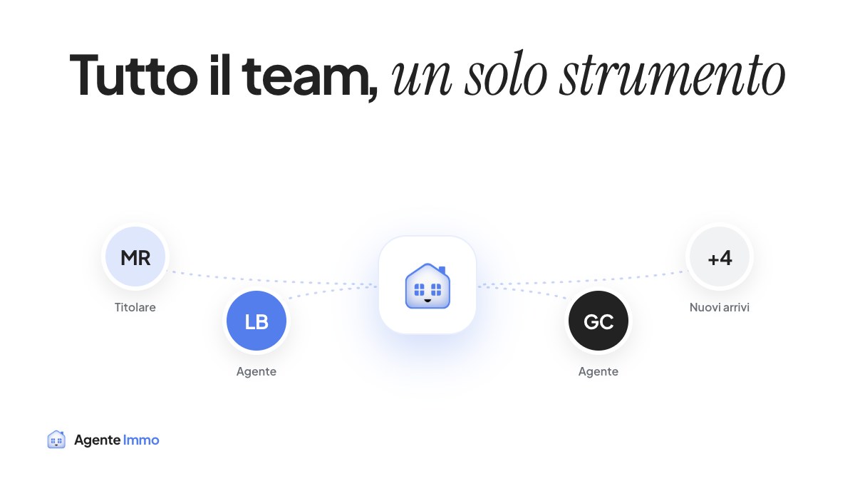 Strumenti AI per agenzia immobiliare: come farli usare a tutto il team